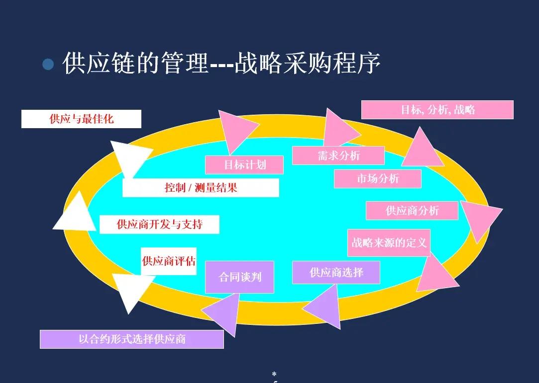 供應(yīng)鏈管理的極致拆解 如何執(zhí)行《118頁(yè)采購(gòu)與供應(yīng)鏈管管>全攻略?