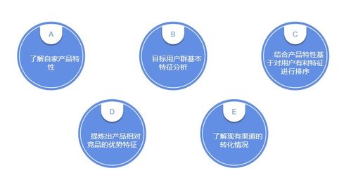 企業(yè)必看,如何利用渠道運營精準(zhǔn)營銷 三