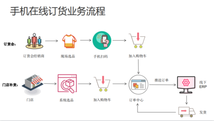 手機在線訂貨系統(tǒng)軟件開發(fā) 賦能電子產品銷售與互聯(lián)網(wǎng)營銷